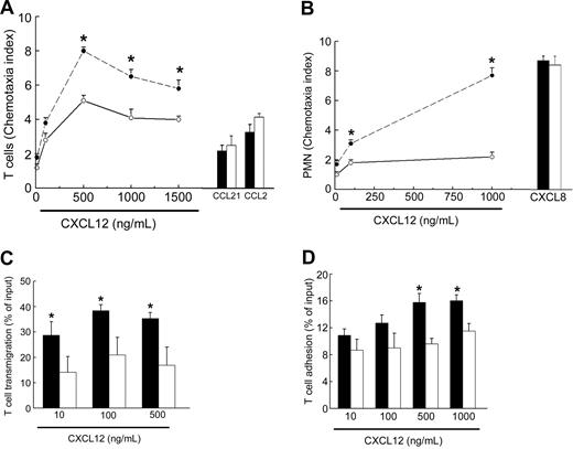 Figure 3. Increased chemotactic response to CXCL12 of PMNs and T lymphocytes in WHIM patients. (A) T-cell chemotaxis in response to CXCL12 (10, 100, 500, 1000, 1500 ng/mL), CCL21 (50 ng/mL), or CCL2 (50 ng/mL) was assessed in WHIM patient P3 (• and ▪) or healthy subject (○ and □) as described in “Patients, materials, and methods.” (B) PMN chemotaxis in response to CXCL12 (10, 100, 1000 ng/mL) or to CXCL8 (50 ng/mL) was assessed in WHIM patient P3 (• and ▪) or healthy subject (○ and □) as described in “Patients, materials, and methods.” (C-D) T-cell transendothelial migration (C) and T-cell adhesion (D) in response to CXCL12 (10, 100, 500 ng/mL) were assessed in WHIM patient P1 (▪) and in a healthy subject (□) as described in “Patients, materials, and methods.” CXCL12-induced transmigration and adhesion at the net of spontaneous activity are presented as percent of input cells. In panels A and B, results are presented as chemotaxis index and are representative of 2 other experiments performed in patients P2 and P3 with similar results. Asterisks (*) indicate a significant difference in chemotactic response of cells from a WHIM patient in comparison to cells from a control subject (P < .05). Error bars indicate SD.