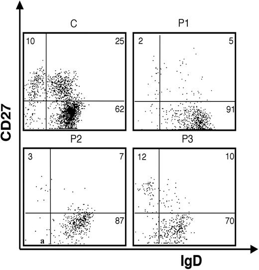 Figure 5. Fluorescence analysis of B cells derived from the peripheral blood (PB) of WHIM patients (P1, P2, P3) and a healthy control subject (C). Anti-IgD/anti-CD27 2-color staining of peripheral blood B cells gated on CD19+.