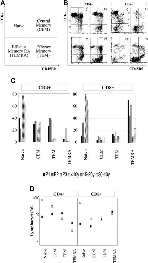 Figure 6. Peripheral blood T-lymphocyte phenotype of WHIM patients. (A) Naive, central memory (CEM), effector memory (TEM), and effector memory RA+ (TEMRA) T lymphocytes, whole-blood cells from WHIM patients (P1, P2, P3), and 9 age-matched controls identified by triple staining for the expression of CD4 or CD8 and both CCR7 and CD45R0. (B) FACS analysis was performed by gating on CD4+ or CD8+ cells. (C) Bars represent the relative proportions of the 4 T-cell subsets obtained by flow cytometry. (D) Squares indicate the average absolute number of lymphocytes per microliter for each subset in WHIM patients (▪) and controls (□).