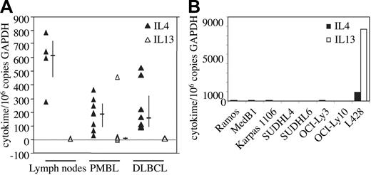 Figure 1. IL-4 and IL-13 mRNA expression in PMBL. (A) IL-4 (▴) and IL-13 (▵) transcript levels were measured by quantitative RT-PCR in reactive lymph nodes (n = 4), PMBL (n = 8), and DLBCL (n = 8) samples as reported in “Materials and methods.” Results are expressed as IL-4/IL-13 copy number per 106 copies of glyceraldehyde-3-phosphate dehydrogenase (GAPDH). Bars indicate the median and interquartile values. (B) IL-4 and IL-13 transcript levels were measured by quantitative RT-PCR as in panel A in various lymphoma-derived B-cell lines.