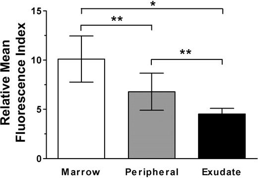 Figure 4. Surface expression of CXCR4 decreases with neutrophil maturation and activation. Isolated bone marrow, peripheral, and exudate neutrophils were stained with biotinylated anti-CXCR4 or isotype control antibodies followed by streptavidin-phycoerythrin and were analyzed by flow cytometry. Results are expressed as a ratio of the mean fluorescence intensity of cells stained with CXCR4 antibody versus isotype control antibody. Data points are the means of 3 to 5 separate experiments performed for each analyzed population of neutrophils (± SEM). Expression significantly different when compared with each other, *P < .001, **P < .02.