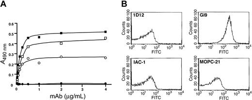 Figure 1. Binding of anti-α2 I-domain mAbs to α2 I-His and to resting platelets. (A) Binding of control mAb MOPC-21 (•) or selected anti-α2 I-domain mAbs Gi9 (○), 1D12 (▪), and IAC-1 (□) to α2 I-domain-coated wells; bound mAbs were detected with GAM-HRP. (B) Staining of human platelets (PRP, 5 × 105 platelets/μL) with the indicated FITC-labeled anti-α2 I-domain mAbs (20 μg/mL) and analysis by flow cytometry.