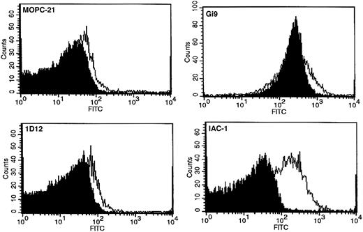 Figure 2. Binding of anti-α2 I-domain mAbs to resting and convulxin-stimulated platelets. Flow cytometric analysis on platelets (PRP, 5 × 105 platelets/μL) with 20 μg/mL mAb MOPC-21 (negative control), Gi9 (positive control), 1D12, or IAC-1. Platelets were either nonactivated (filled histogram) or convulxin stimulated (50 ng/mL; open histogram). Overlays are representatives of at least 3 experiments.