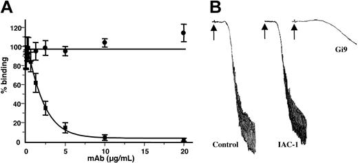 Figure 4. IAC-1 has no effect on the platelet-collagen interaction. (A) Binding of washed platelets (3 × 105/μL) to collagen-coated wells in the presence of various concentrations of either IAC-1 (•) or Gi9 (▪) under static conditions. Error bars indicate the SEMs of 3 independent experiments. (B) Collagen-induced aggregation of washed platelets (3 × 105/μL), preincubated for 5 minutes with buffer, IAC-1 (10 μg/mL), or Gi9 (10 μg/mL). Aggregation was induced by 12 μg/mL human collagen type I (arrow). Data are representatives of 3 independent experiments.