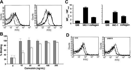 Figure 5. Detection of the α2β1 conformation on platelets using flow cytometry. (A) Left panel: interaction of IAC-1-FITC (70 μg/mL) with resting PRP (thin line) or PRP stimulated with 50 μM ADP (dotted line) or 5 μM U46619 (bold line). Right panel: binding of IAC-1-FITC to resting washed platelets (thin line) or after stimulation with 1 U/mL thrombin (bold line). Tracings are representatives of at least 3 experiments. (B) Binding of IAC-1-FITC to platelets stimulated with indicated concentrations of convulxin in the absence (▦) or the presence (□) of 5 U/mL apyrase, expressed as the percentage of binding induced by 200 ng/mL convulxin. Error bars indicate the SEMs of 3 independent experiments. (C) Binding of either FITC-labeled Gi9 (20 μg/mL), IAC-1 (70 μg/mL), or soluble collagen (100 μg/mL) was measured to PRP with 50 ng/mL convulxin (left) or 5 μM U46619 (right). Data are represented as the ratio of MF for stimulated versus unstimulated platelets, and are means ± SEMs of at least 3 experiments. (D) Representative tracings of the binding of 100 μg/mL soluble collagen-FITC to unstimulated platelets in PRP (dotted line) and platelets stimulated (thin line) with 50 ng/mL CVX (left) or 5 μM U46619 (right); the enhanced collagen binding was reversed by 20 μg/mL blocking mAb Gi9 (bold line).