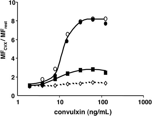 Figure 6. Convulxin dose dependently raises several platelet activation markers. Flow cytometric detection of the binding of FITC-labeled IAC-1 (70 μg/mL; •), PAC-1 (1:10 vol/vol; ○), Gi9 (20 μg/mL; ⋄), or collagen (100 μg/mL; ▪) to platelets in PRP; stimulation was with indicated concentrations of convulxin. Data are represented as the ratio of MF of stimulated versus unstimulated platelets and are representative of 3 independent experiments.