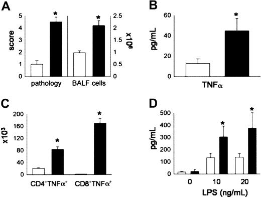 Figure 1. Donor T cells and donor accessory cells in the lung are significant producers of TNF-α after allogeneic BMT. Lethally irradiated B6D2F1 mice received BMT from either syngeneic (B6D2F1, □) or allogeneic (B6, ▪) donors as described in “Materials and methods.” Animals were analyzed at week 5 for (A) lung histopathology and BAL fluid cellularity, (B) BAL fluid TNF-α levels, (C) numbers of TNF-α-secreting T cells, and (D) TNF-α production by pulmonary macrophages upon restimulation with LPS for 4 hours in vitro. Data are presented as mean ± SEM and are from 1 of 2 comparable experiments; n = 5 per group; *P < .05, black bar versus open bar.
