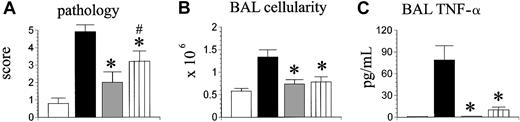 Figure 4. The inability of donor accessory cells to produce TNF-α results in reduced IPS severity. Lethally irradiated B6D2F1 mice underwent transplantation as described in Figure 2 (syngeneic □, allogeneic wild-type ▪, allogeneic TNF-α-/- ). A third allogeneic group received allogeneic TNF-α-/- bone marrow cells mixed with allogeneic TNF-α+/+ T cells (hatched bar). Lung injury was assessed 35 days after transplantation by lung histopathology (A), BAL cellularity (B), and BAL fluid TNF-α levels(C). Data are presented as mean ± SEM and are from 1 of 2 comparable experiments; n = 4 to 8 per group; *P < .05, gray and hatched bars versus black bar; #P < .05, ▥ versus □.