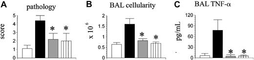Figure 5. Donor T cell-derived TNF-α critically contributes to the development of IPS. Lethally irradiated B6D2F1 mice underwent transplantation as described in Figure 2 (syngeneic, ▥; allogeneic wild-type, ▪; allogeneic TNF-α-/-, ▦). A third allogeneic group received allogeneic TNF-α+/+ bone marrow cells mixed with allogeneic TNF-α-/- T cells (▥). Lung injury was assessed 35 days after transplantation by lung histopathology (A), BAL cellularity (B), and BAL fluid TNF-α levels (C). Data are presented as mean ± SEM and are from 1 of 2 comparable experiments; n = 4 to 8 per group; *P < .05, ▦ and ▥ versus ▪.