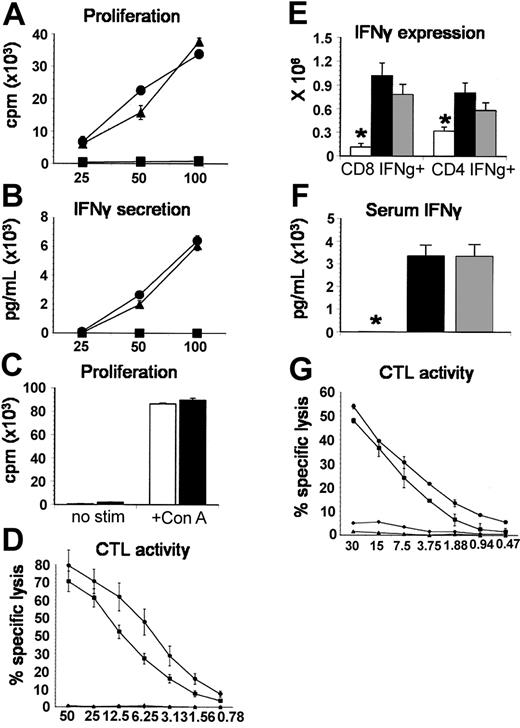 Figure 6. TNF-α-deficient T cells do not differ from TNF-α+/+ T cells in allospecific responses and cytolytic function in vitro or in vivo. (A) Allospecific proliferation and (B) IFN-γ production were assessed in vitro during a mixed lymphocyte reaction (MLR) with TNF-α+/+ (▴) or TNF-α-/- (▪) T cells and allogeneic B6D2F1 stimulators or with TNF-α+/+ T cells and syngeneic B6 stimulators (▪) as described in “Materials and methods.” (C) Proliferation of TNF-α+/+ (▪) or TNF-α-/- (□) T cells with or without ConA stimulation. (D) Alloantigen-specific cytotoxic function of T cells after in vitro priming (bulk MLR) was determined by a chromium release assay using P-815 (H2d) and EL-4 (H2b) target cells as described (▪, TNF-α+/+ → P-815; ▪, TNF-α-/- → P-815; ▴, TNF-α+/+ → EL-4; ♦, TNF-α-/- → EL-4). All data presented are from 1 experiment representative of 2. To assess donor T-cell function in vivo, B6D2F1 mice received BMT from syngeneic (□), allogeneic wild-type (▪), or allogeneic TNF-α-/- (▦) donors as described in Figure 2. (E) The expansion of IFN-γ-secreting splenic CD4+ and CD8+ T cells and (F) serum IFN-γ levels were determined 7 days after BMT, and no differences were seen between allogeneic groups. (G) Cytotoxic function of splenic T cells after in vivo priming was determined using the chromium release assay described above 7 days after BMT with TNF-α+/+ donors (▪ P-815 targets or ▴ EL-4 targets) or TNF-α-/- donors (▪ P-815 targets, ♦ EL-4 targets). Data are presented as mean ± SEM; *P < .05, □ versus ▪ and ▦.