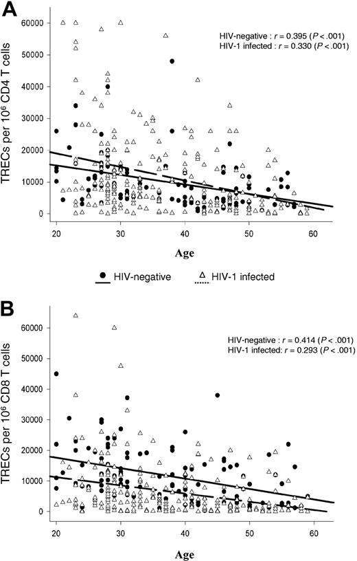 Figure 1. Correlation between TREC contents within CD4 and CD8 T-cell populations and age. Analysis was performed in 297 HIV-1-infected and 120 HIV-negative subjects ranging in age from 20 to 60 years. Continuous (HIV-negative) and dashed (HIV-1-infected) lines indicate best-fit linear regression curves, whereas r gives the Pearson correlation coefficient. TREC contents within purified CD4 (A) and CD8 (B) T-cell populations were determined as described in the “Patients, materials, and methods.”
