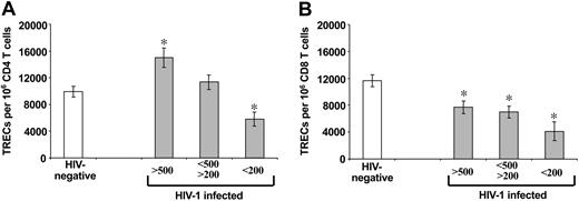 Figure 2. Comparative analysis of TREC contents within purified CD4 and CD8 T-cell populations of HIV-1-infected subjects at different stages of HIV-1 disease and HIV-negative subjects. Early-stage disease (more than 500 CD4 T cells), intermediate-stage disease (200-500 CD4 T cells), and late-stage disease (less than 200 CD4 T cells). Asterisks indicate statistical significance (P < .05) between TREC contents within CD4 (A) and CD8 (B) T-cell populations in HIV-1-infected subjects (▦) and HIV-negative subjects (□). Data are expressed as mean ± SE.