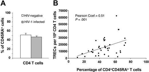 Figure 3. Naive CD4 T cells and TREC contents. (A) Comparative analysis between the percentage of CD45RA+CD4+ T cells in HIV-negative subjects (□) and in 42 randomly selected HIV-1-infected subjects (▦) at early and intermediate stages of disease. (B) Correlation between the percentage of CD45RA+CD4+ T cells and TREC contents within the CD4 T-cell population in HIV-1-infected subjects. Data are expressed as mean ± SE.