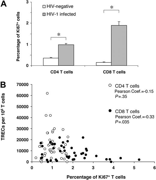 Figure 4. Impact of Ki67 expression on CD4 and CD8 TREC contents. (A) Comparative analysis between the percentage of Ki67+ CD4 and CD8 T cells in HIV-negative subjects (□) and in 42 randomly selected HIV-1-infected subjects () at early and intermediate stages of disease. (B) Correlation between the percentage of Ki67+ CD4 (○) and CD8 (•) T cells and TREC contents within the 2 T-cell populations. Asterisks indicate statistical significance (P < .05). Data are expressed as mean ± SE.