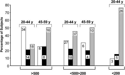 Figure 5. Proportion of HIV-1-infected subjects with CD4 TREC contents greater than, similar to, and lower than those in HIV-negative subjects. Groups with greater or lower TREC contents were defined by CD4 TREC contents greater or lower than the mean ± 3 × SE CD4 TREC contents in age-matched HIV-negative subjects. Proportions were calculated in patients within 2 age groups (20-44 and 45-59 years) at different stages of disease. Numerical values within the bars indicate the number of subjects analyzed per group. Higher TREC contents (□). Similar TREC contents (▪). Lower TREC contents (▦).