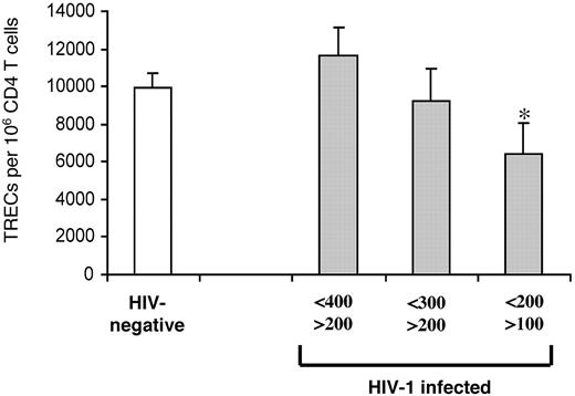 Figure 6. Identifying CD4 T-cell counts associated with reduced TREC contents within CD4 T cells. CD4 TREC contents were compared in 3 groups of HIV-1-infected subjects (▦) with CD4 T-cell counts from 400 to 200, 300 to 200, and 200 to 100 cells and of HIV-negative subjects (□). Asterisk indicates statistical significance (P < .05). Data expressed as mean ± SE.