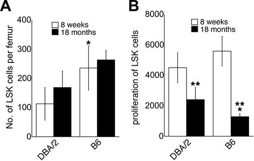 Figure 1. Number of LSK cells and their proliferative capacity in C57BL/6 and DBA/2 mice. (A) Absolute number of LSK cells in C57BL/6 (B6) and DBA/2 mice at the ages of 8 weeks and 18 months mice as determined by flow cytometric cell sorting (mean ± SEM; n = 6 independent experiments, where the bone marrow pooled from at least 2 mice was used). (B) Proliferative capacity of purified LSK cells from C57BL/6 and DBA/2 mice at the ages of 8 weeks and 18 months in liquid cultures supported by KL, Flt3L, and TPO. Results are expressed as the number of cells obtained after 5 days of culture per 50 cells at initiation of the cultures (n = 7). *Significantly different (P < .05 by paired analysis) from DBA/2 at the same age. **Significantly different from mice at the age of 8 weeks (P < .05).