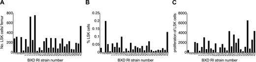 Figure 2. Strain-distribution patterns in BXD mice. Strain-distribution patterns of the absolute number of LSK cells (A), the relative fraction of LSK cells (B), and the proliferative capacity in response to KL, Flt3L, and TPO (C) in 18-month-old BXD RI mice (mean ± SEM; n = 1 to 3 independent experiments, where the bone marrow pooled from at least 2 mice was used; missing data, such as strains 2, 5, and 22 in panel C, are due to technical failure).