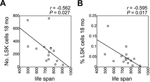 Figure 3. Correlation between LSK cells and lifespan. Correlation between mean lifespan of BXD RI mice (data obtained from webQTL and published in Gelman et al33) and the absolute number (A) and the frequency (B) of LSK cells in 18-month-old BXD RI mice. P values and correlation coefficients are indicated on top of each panel.