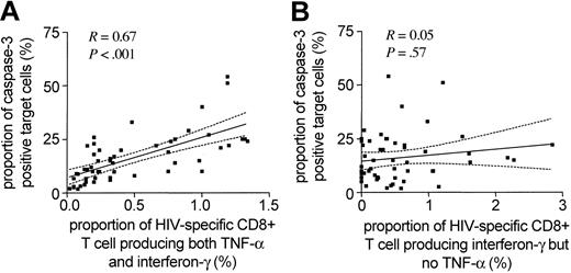 Figure 4. Close association between the cytotoxic activity of HIV-1-specific CD8+ T cells and their ability to produce both interferon-γ and TNF-α following viral antigen exposure. Correlation between the epitope-specific cytotoxic activity of HIV-1-specific CD8+ T cells and the corresponding proportion of HIV-1-specific CD8+ T cells producing both interferon-γ and TNF-α (A) or interferon-γ but no TNF-α (B) following antigenic stimulation. Dashed lines indicate the 95% confidence intervals of the regression line.