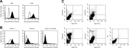 Figure 1. CB2 expression in human acute myeloid leukemia cells and normal myeloid precursors. (A) Flow cytometric analysis of a representative CB2-positive and a CB2-negative myeloid cell line. Staining was performed using a CB2 N-terminal antibody followed by FITC-conjugated secondary rabbit antibody. (B) CB2 cell surface expression analysis on primary AML patient samples and normal CD34+ bone marrow cells using the CB2 N-terminal antibody. (C) Immunophenotyping of normal total bone marrow using flow cytometric analysis.