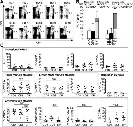 Figure 1. Frequency and phenotype of circulating CD4/CD8 double-positive cells in healthy blood donors. (A) Frequency of CD4+CD8+ cells in 10 healthy blood donors (HD). The percentage of CD4highCD8low and CD4lowCD8high double-positive cells in the PBMC population is indicated. (B) Percentage of naive, effector, and memory cells within the CD4highCD8low and CD4lowCD8high double-positive cell populations of 10 healthy blood donors. CCR7+CD45RO+ indicates central memory cells; and CCR7-CD45RO+, effector memory cells. Error bars indicate SD. (C) Phenotype of CD4 and CD8 single-positive cells and CD4+CD8+ cells (DP). The percentage of cells with the indicated marker is shown for each subpopulation. The solid line indicates the mean percentage of CD4 and CD8 single-positive and CD4+CD8+ cells with the indicated surface marker. Significant differences (P ≤ .05; Student t test) are indicated.