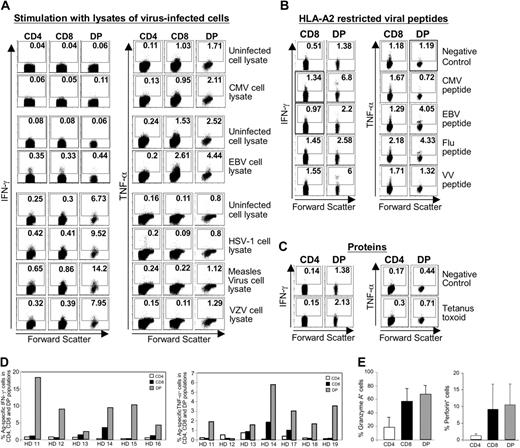 Figure 2. Specificity and effector function ofCD4+CD8+ cells in healthy blood donors. (A-C) PBMCs of healthy blood donors (A) or HLA-A2-positive healthy blood donors (B-C) were ex vivo stimulated with the indicated virus-infected cell lysates (A) or HLA-A2-restricted peptides (B) or proteins (C) and analyzed by intracellular cytokine staining or cytokine secretion assay. The percentage of cytokine-producing cells is indicated in each quadrant. Dot plots are representative for 10 healthy blood donors tested. DP indicates CD4+CD8+ T cells. (D) Cumulative frequency of all CMV, EBV, IV, and VV peptide-specific, cytokine-producing CD4+, CD8+, and CD4+CD8+ cells in the PBMC population of each healthy blood donor (HD). Results are representative for 10 healthy donors. Similar results were obtained with virus-infected cell lysates and protein stimulation. (E) Mean granzyme A and perforin expression in the indicated cell populations of 5 healthy blood donors. Error bars indicate SD.