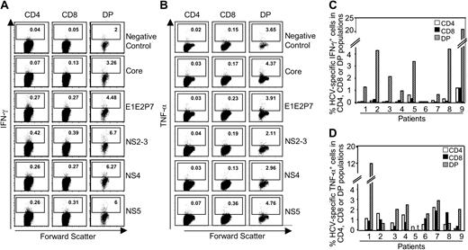 Figure 4. Circulating CD4+CD8+ cells in HCV infection. (A-B) Representative dot plot of IFN-γ (A) and TNF-α (B) production by CD4+CD8+ cells and CD4+ and CD8+ cells after stimulation with HCV overlapping peptides. (C-D) Percentage of HCV-specific, IFN-γ-producing cells (C) or TNF-α-producing cells (D) in each cell subset for all patients tested. The bars indicate the cumulative response to all HCV peptide pools. nt indicates not tested.