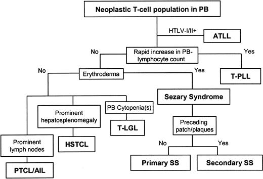 Figure 1. Algorithm for classification of T-cell neoplasms involving peripheral blood. Cases were classified by sequential application of the most prominent presenting feature, beginning with adult T-cell leukemia-lymphoma (ATLL, excluded from study), T-cell prolymphocytic leukemia (T-PLL), primary or secondary Sezary syndrome (SS), T-cell large granular lymphocyte (T-LGL) leukemia, and hepatosplenic T-cell lymphoma (HSTCL). Nodal peripheral T-cell lymphoma (PTCL) and angioimmunoblastic T-cell lymphoma (AIL) involving peripheral blood (PB) were not included in this analysis.