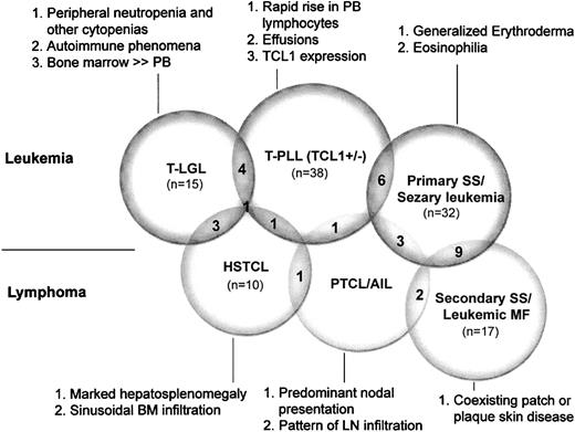 Figure 4. Overlap in primary presenting features among leukemic T-cell tumors and secondary features that assist in more definitive classification. The number of overlapping cases is given in the convex, shaded areas between the overlapping circles, with each overlap case manifesting the primary feature from both categories. Indicated are the primary (no. 1) as well as secondary features (nos. 2 and 3) identified in this study that correspond to particular WHO diagnostic categories. Abbreviations are explained in the legend to Figure 1.