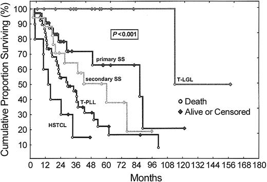 Figure 5. OS according to WHO category among leukemic T-cell tumors. Kaplan-Meier analysis demonstrates a significant difference in disease-specific OS between patients with T-PLL, primary SS, secondary SS, T-LGL leukemia and HSTCL (P = .0002). Ten of 32 patients with primary SS and 1 of 15 patients with T-LGL leukemia had died at last follow-up but some follow-up times were short compared with OS, precluding calculation of a meaningful median survival. Abbreviations are explained in Figure 1.