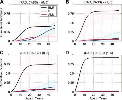 Figure 1. Cumulative incidence of bone marrow failure (BMF), leukemia (AML), and solid tumor (ST), by age. Shaded regions show 95% pointwise confidence limits. CABS indicates congenital abnormality score and includes 1 point each for abnormalities in the set: developmental delay, heart or lung, kidney, hearing, and head. RAD indicates abnormal radii. The RAD = 0, CABS = 0 group (A) is at relatively low risk of BMF compared with other FA risk groups. The RAD = 1, CABS = 5 group (D) is at high risk of BMF, and the RAD = 1, CABS = 0 and RAD = 0, CABS = 5 groups (B and C, respectively) are at intermediate risk of BMF.