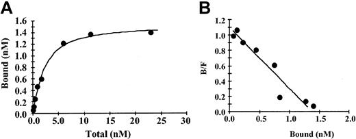 Figure 1. Binding of fibrinogen to immobilized IL-1β (A) 125I-fibrinogen was incubated with IL-1β immobilized on Sepharose beads, and the amount of bound protein was determined as radioactivity associated with the beads following centrifugation and washing. Nonspecific binding was determined in the same way in the presence of a 10-fold molar excess of unlabeled IL-1β. Specific binding was calculated by subtracting the nonspecific from the total bound. Each point represents the mean of 3 different experiments. (B) Scatchard plot. The best fit of the data was determined by analysis using the Ligand program29 and suggests a single binding site.