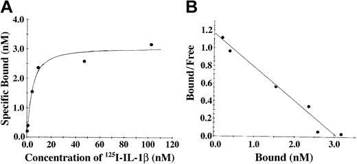 Figure 2. The association of IL-1β and fibrinogen characterized using soluble 125I-radiolabeled IL-1β and fibrinogen immobilized on Sepharose beads. (A) Binding of IL-1β to fibrinogen. 125I-IL-1β was incubated with fibrinogen immobilized on Sepharose beads, and the amount of bound protein was determined as radioactivity associated with the beads following centrifugation and washing. Nonspecific binding was determined in the same way in the presence of a 10-fold molar excess of unlabeled IL-1β. Specific binding was calculated by subtracting the nonspecific from the total bound. (B) Scatchard plot. The best fit of the data was determined by analysis using the Ligand program29 and suggests a single binding site.