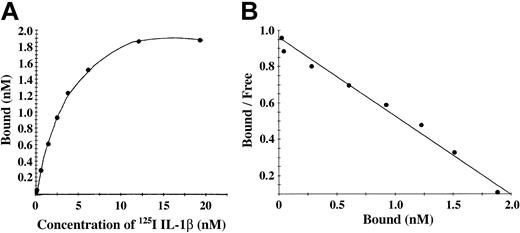 Figure 4. IL-1β showed a saturable and specific binding to polymerized fibrin. (A) Binding of 125I-IL-1β to polymerized fibrin. 125I-IL-1β was added to a solution of 100 μg/mL fibrinogen and clotted by the addition of 0.5 U/mL thrombin. Bound and unbound IL-1β were then separated by vacuum filtration, and nonspecific binding was determined in the presence of 10-fold molar excess of IL-1β. Specific binding was calculated by subtracting nonspecific from total binding. Each point represents the mean of 3 different experiments. (B) Scatchard plot. The best fit of the data was determined using the Ligand program29 and indicated the presence of single binding site.
