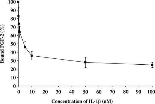 Figure 5. Competitive inhibition of FGF-2 binding by IL-1β 125I-FGF-2 was incubated with the fibrinogen immobilized on Sepharose beads. Increasing concentrations of unlabeled IL-1β were used to competitively inhibit the binding of 125I-FGF-2 to fibrinogen. Each point represents mean ± SD of 3 separate experiments.