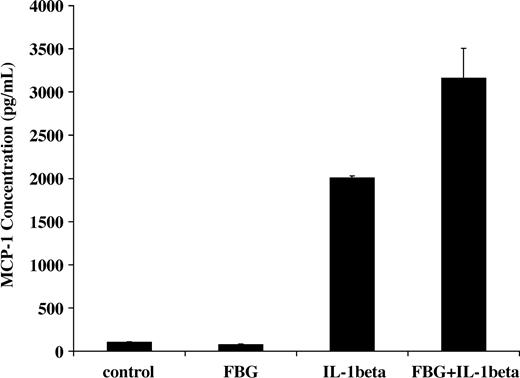 Figure 7. Induction of MCP-1 secretion by fibrinogen-bound IL-1β Endothelial cells were plated on gelatin-coated wells in McCoy 5A medium supplemented with 20% FBS, 50 μg/mL ECGS, and 100 μg/mL heparin and allowed to reach confluence. The cells were washed twice with McCoy medium and incubated with 2 ng/mL of IL-1β in the presence or absence of 1 μg/mL fibrinogen for 2 hours. The medium was then collected, and MCP-1 was measured by ELISA. The results shown are the mean ± SD of 3 separate experiments.