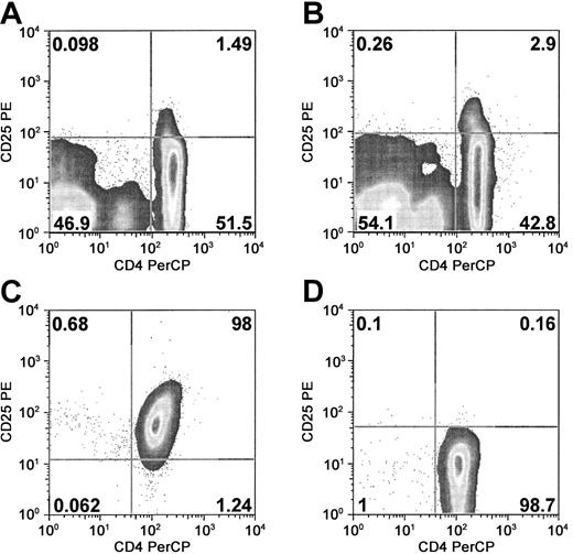 Figure 1. Purification of CD4+CD25+ cells from peripheral blood. Representative 2-color FACS plots of PBMCs and purified CD4+CD25+ and CD4+CD25- cells. (A) Examination of peripheral blood reveals CD4+CD25+ cells constitute 1% to 3% of PBMCs. There are a variable number of non-CD4+ cells that express CD25, generally of lower intensity expression (mostly B cells). (B) Some donors evidence a more distinct CD4+CD25+ population. (C) CD4+CD25+ cells. Cells were purified by anti-CD25-FITC and anti-FITC cleavable microbeads and subsequently lineage depleted. Intensity of CD25-PE staining is slightly decreased by prior staining with anti-CD25-FITC. (D) CD4+CD25- cells. Cells were purified by CD25 depletion of PBMCs, followed by CD4+ positive selection. Data are representative of 20 donor evaluations and 10 cell purification experiments.