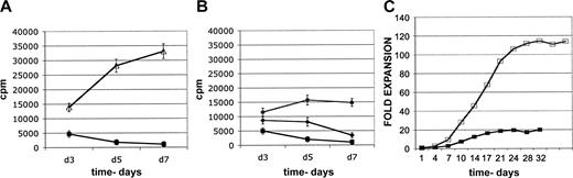 Figure 2. Expansion of CD4+CD25+ suppressor cell lines. Proliferation of CD4+CD25+ cells in short-term assays and accumulation in long-term cultures. (A) Proliferation of highly purified CD4+CD25- cells (▵) and double-column lineage-negative CD4+CD25+ cells (▪), in short-term 96-well 3H-thymidine incorporation assays. CD4+CD25- cells markedly proliferate, whereas CD4+CD25+ cells minimally and transiently proliferate. (B) Augmentation of proliferation of highly purified double-column lineage-negative CD4+CD25+ cells (▪), in short-term 96-well 3H-thymidine incorporation assays. IL-2 at 100 IU/mL augments expansion (♦). However, irradiated CD4+CD25- feeder cell supplementation (1:1 ratio; •) provides for increased expansion, which is more sustained. Representative of 4 experiments. (C) Long-term culture accumulation of CD4+CD25+ cell lines. Cell lines stimulated once with anti-CD3/anti-CD28 mAb-coated beads (□), or with immobilized anti-CD3 (▪), both supplemented with feeder cells. Cells were split and fed IL-2 every 3 to 4 days as needed. Data are reported as fold expansion of cell number and are representative of 22 cultures for anti-CD3/CD28 mAb-coated beads and 3 cultures for plastic-immobilized anti-CD3 mAbs. Error bars represent 1 SD above and below the mean.