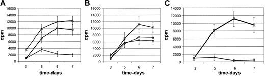 Figure 3. Purified cultured CD4+CD25+ cells markedly suppress MLRs. The MLR cultures contain various test-cell populations at a 1:2 suppressor-responder cell ratio. Shown are kinetic curves of proliferation over a 1-week MLR. Cultures were pulsed daily with 3H-thymidine for last 16 hours of culture. (A) Representative cell lines derived from CD4+CD25+ cells (double-column lineage-depletion purification) are good suppressors (•). In contrast, cell lines derived from CD25- cells (▵) augment the MLR versus control MLR cultures (□). Results are representative of 22 experiments. (B) Fresh standard MACS-purified CD4+CD25+ cells (♦), added to the MLR, compared with a representative weakly suppressive CD4+CD25+ cell line (•) versus control MLR (□). Results are representative of 4 experiments. (C) The MLR was nearly completely blocked by addition of potently suppressive cultured CD4+CD25+ cells (•) versus control MLR (□). Representative of 7 potent suppressor cell lines, tested in 14 MLRs. Error bars represent 1 SD above and below the mean.