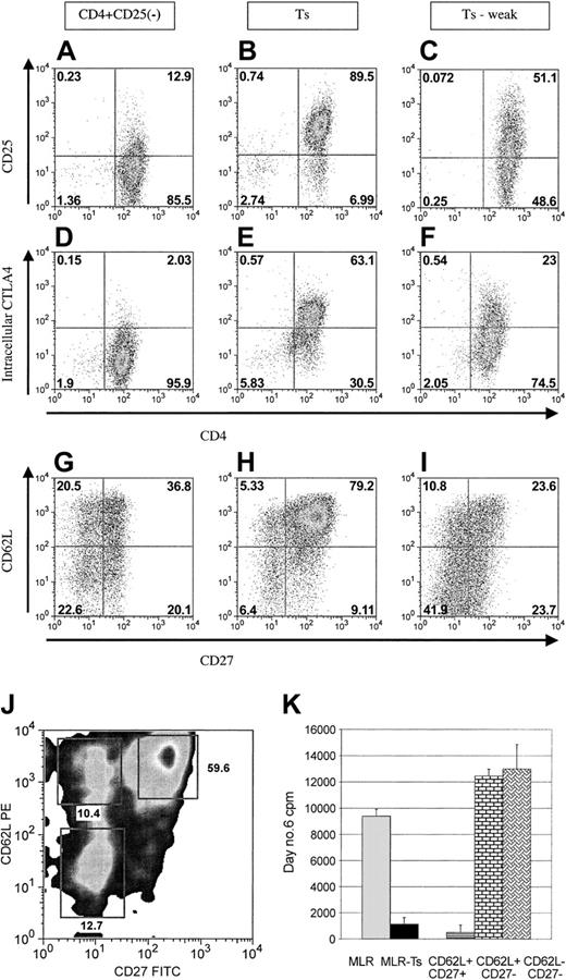 Figure 4. Flow cytometric comparison of CD25+ versus CD25- cell lines. After 3 to 4 weeks of culture expansion, antigen expression was profiled by FACS analysis. Shown are representative plots of CD25--derived cell lines compared with potent suppressor cell lines and weakly suppressive cell lines. (A) Cell lines derived from CD25- cells express low levels of CD25 as they revert to a more quiescent state. (B) Potent suppressor cell lines maintain high levels of CD25 expression. (C) Cell lines derived from CD4+CD25+ cells that have weak suppressor function express intermediate levels of CD25. (D) CD4+CD25--derived cell lines express minimal intracellular CTLA4. (E) Potent suppressor cell lines maintain high intracellular expression of CTLA4. (F) Weak suppressor lines express intermediate levels. (G) CD25--derived cell lines express variable levels of CD62L and diminished CD27. (H) Potent suppressor cell lines contain a higher percentage of cells that express both CD62L and CD27. (I) Weak suppressor cell lines contain a lower percentage of cells that express CD62L and CD27. (J-K) Cell sorting of suppressor cell line subsets reveals potent suppressor cells to express CD62L and CD27. (J) FACS plot showing sorting gates for CD62L and CD27 subsets. (K) Functional analysis in MLRs reveals suppressor activity solely within the CD62L and CD27 double-positive subset (▤). Control MLR cultures (▦) and suppressed MLR (▪). The CD62L+/CD27- subset (brick bar) and the CD62L-/CD27- subset (weaved bar) both augment the MLR. Error bars represent 1 SD above and below the mean.