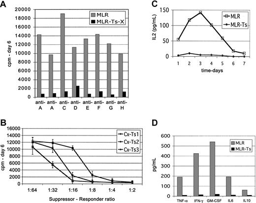 Figure 5. Cultured CD4+CD25+ cells consistently and markedly suppress MLR proliferation and cytokine secretion. Potent CD25+ suppressor cell lines were tested in multiple MLRs from various unrelated donors. (A) Shown are 8 separate MLRs displaying variance of control and suppressed proliferation. Most all donor combinations were markedly impaired. Control MLR cultures (▦) and suppressed MLR (▪). Results are representative of more than 20 experiments with 7 different potent suppressor cell lines. (B) Graded numbers of potent cultured suppressor cells were added to the MLR to determine the minimum number needed for inhibition. Up to a 1:16 dilution (roughly 3125 suppressors) still would markedly impair the MLR when using the most potent suppressor cell lines. Three plots are shown representative of 6 potent suppressor cell lines. Error bars represent 1 SD above and below the mean. (C) Daily assessment of IL-2 levels in culture supernatant reveals profound block in IL-2 accumulation in suppressed MLR cultures (•) versus control MLR cultures (□). Representative of 4 MLRs. (D) Assessment of other cytokines produced by activated T cells reveals profound impairment of accumulation. Significant levels of TNF-α, IFN-γ, GM-CSF, IL-6, or IL-10 are not produced. Shown are levels on day 6, peak of accumulation in control MLR cultures (▦) versus suppressed MLR cultures (▪). Representative of 4 MLRs.