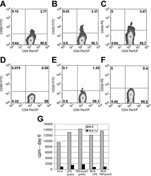 Figure 6. Cultured Treg cells impair the activation of responding T cells and can suppress MLRs driven by mature DCs. MLRs were evaluated for expression of activation antigens after 1 day of culture. Shown are control MLRs stained for CD69 (A), CD25 (B), and OX40 (CD134; C). In suppressed MLRs responding T cells were first gated on HLA-A2 to distinguish them from the HLA-A2- suppressor cells. Shown are responder cells from suppressed MLRs stained for CD69 (D), CD25 (E), and OX40 (CD134; F). Results are representative of 3 experiments. (G) Maturation of DCs prior to MLR by LPS or TNF/poly (I:C) combination, or inclusion of these stimulating factors in MLRs fails to bypass suppression. Control MLR cultures (▦) and suppressed MLR (▪).