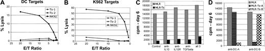 Figure 7. Functional analysis of suppression in MLRs. (A) Suppressor cell lines lack significant cytotoxicity for DCs in chromium release assays (•). Control lysis mediated by NK cell line NK92 (▪); 5000 labeled targets were used, with up to a 20:1 effector-target ratio. (B). Suppressor cell lines lack NK or lymphokine-activated killing (LAK)-type activity and show no lytic activity against K562 in chromium release assays (•). Control lysis mediated by NK cell line NK92 (▪); 5000 labeled targets were used, with up to a 20:1 effector-target ratio. (C) In MLR assays, neutralizing antibodies to immunosuppressive factors IL-10 and TGF-β, as well as anti-IL-10R, or combinations of all 3 fail to reverse suppression mediated by cultured suppressor cell lines. (D) Potent suppressor cell lines have minimal inhibitory activity added to MLRs driven by DCs that are autologous to the suppressor (and allogeneic to the responder). Suppressor cell line Ts-A (▤) was used to suppress MLR cultures driven by DC-A (from the same donor as the suppressor) or by DC-B (from a different donor from suppressor). Suppressor cell line Ts-B (checkered bars) was also tested against DC-A and DC-B. Representative of 4 experiments.