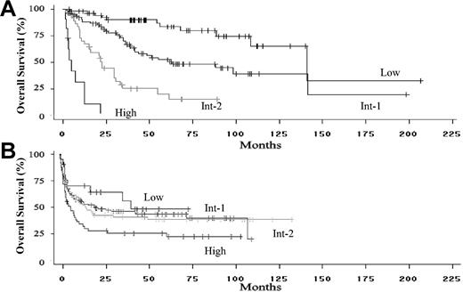 Figure 2. Overall survival of patients included in the analysis. (A) Overall survival of the International MDS Risk Assessment Workshop patients who did not undergo stem cell transplantation, stratified by IPSS score at the time of diagnosis (P < .001 for differences in risk groups). (B) Overall survival of the IBMTR/FHCRC bone marrow transplantation cohort of patients, stratified by IPSS risk score at the time of transplantation (P < .001 for differences in risk groups).