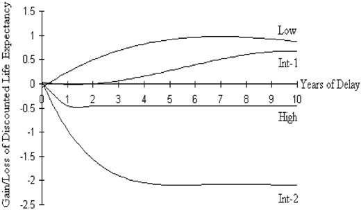 Figure 3. Net benefit or loss of overall discounted life expectancy for the 4 IPSS risk groups are shown above and below the x-axis. A net benefit for delaying transplantation is noted for low and int-1 risk groups, whereas any delay in the time to transplantation is associated with a loss in survivorship in the higher risk groups.