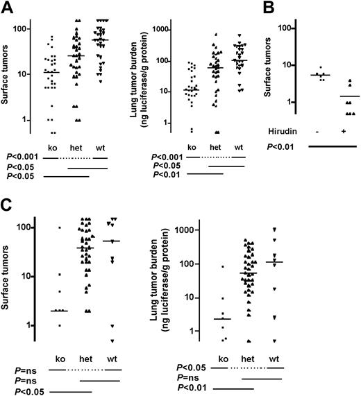 Figure 4. Effect of fibrinogen and PAR4 deficiency on pulmonary metastasis in immunocompetent mice. Mice deficient in PAR4 (Par4-/-, A) or fibrinogen (Fib-/-, C) and littermate controls in a C57BL/6 strain background were injected with B16-F10-luc cells via tail vein and pulmonary metastasis was determined as in Figure 2. (B) Par4-/- mice were injected subcutaneously with 20 mg/kg recombinant hirudin in saline or with saline alone 15 minutes prior to tumor cell injection. Horizontal lines indicate medians. P values were determined using Kruskal-Wallis test with Dunn multiple comparison (A,C) or Mann-Whitney test (B). ko indicates knock out; het, heterozygous, wt, wild type; and ns, not significant.