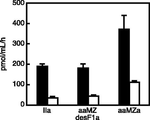 Figure 3. Thrombomodulin-dependent protein C activation. Samples of thrombin (IIa), meizothrombin(desF1) (aaMZdesF1a), and meizothrombin (aaMZa) were incubated for 30 minutes with protein C in the presence of membrane-associated recombinant human thrombomodulin (▪) or mutant thrombomodulin IdE5 lacking the fifth EGF domain (□). The activated protein C product was quantitated by hydrolysis of chromogenic substrate S-2366. Error bars represent standard error of the mean (SEM).