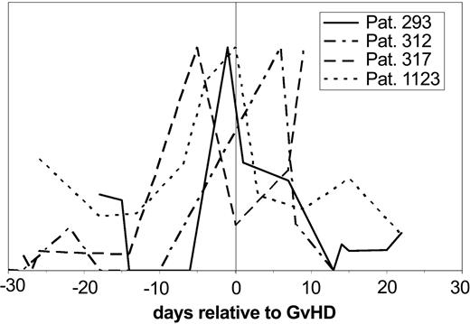 Figure 6. Individual polypeptides relevant for GVHD in individual patients. The signal intensity of the discriminating polypeptide (1.83 kDa/33.2 minutes CE migration time) is shown over the time course relative to GVHD development in 4 patients with GVHD relative to the time of GVHD diagnosis. The signal intensity of the molecule shown here rises at the time before diagnosis of GVHD, at least 5 days and up to 15 days before diagnosis.