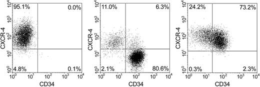 Figure 1. Representative examples of the flow cytometric analysis of the CD34 and CXCR-4 expression. This figure shows the dot plots for the CD34 versus CXCR-4 expression of 3 representative AML samples. Quadrant setting was determined on the basis of labeled isotype controls. The numbers in the quadrants depict the percentages of cells in respective quadrants.